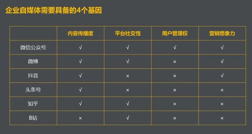 自媒体需要4个基因