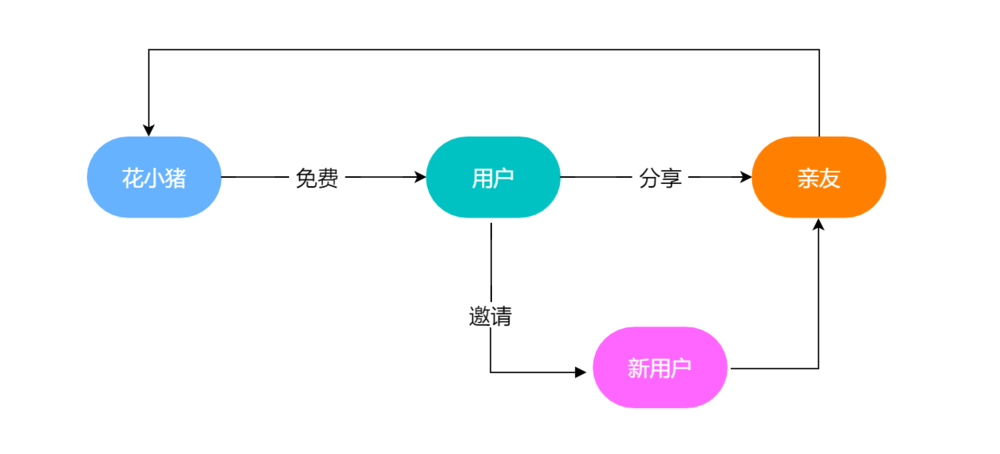 南宁猎鹿云科技 裂变玩法