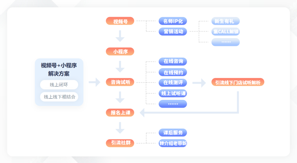 视频号 小程序流程图.png