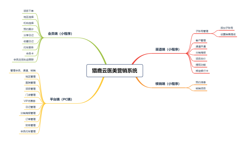 南宁猎鹿云科技医美系统