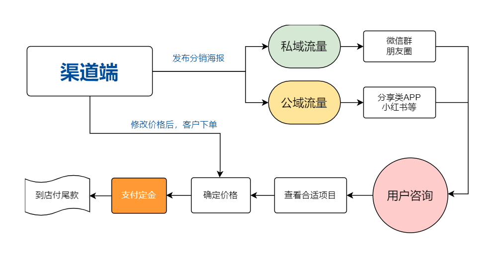猎鹿云医美系统