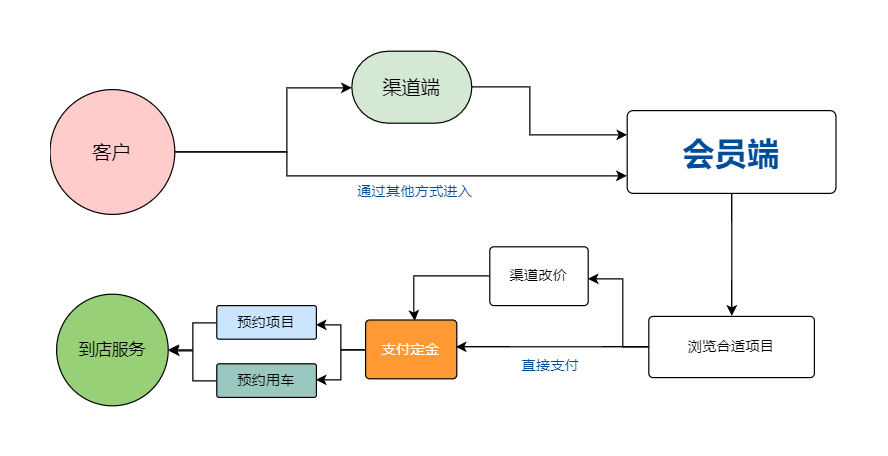 南宁猎鹿云科技会员系统