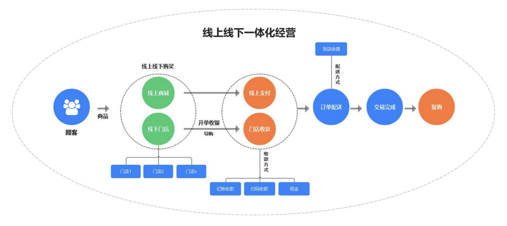 实现的核心业务场景